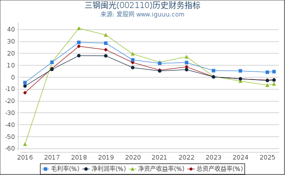 三钢闽光(002110)股东权益比率、固定资产比率等历史财务指标图