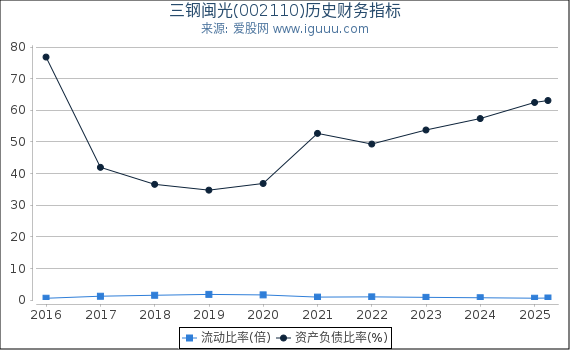 三钢闽光(002110)股东权益比率、固定资产比率等历史财务指标图
