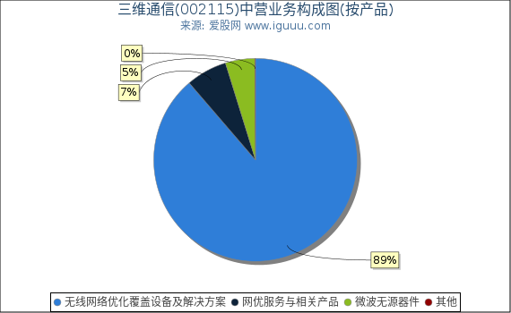 三维通信(002115)主营业务构成图（按产品）