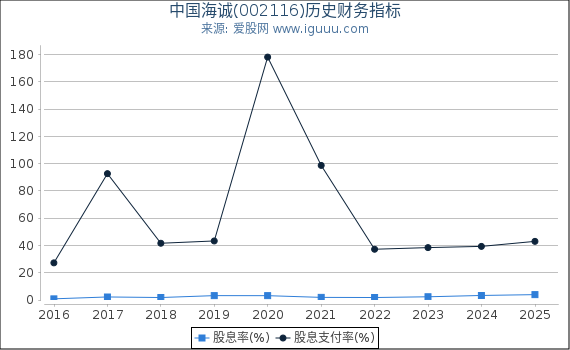 中国海诚(002116)股东权益比率、固定资产比率等历史财务指标图