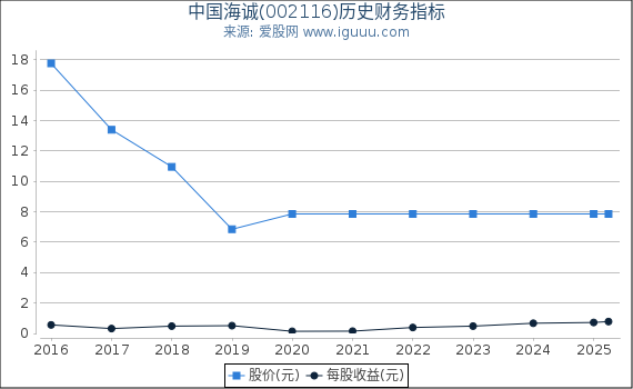 中国海诚(002116)股东权益比率、固定资产比率等历史财务指标图