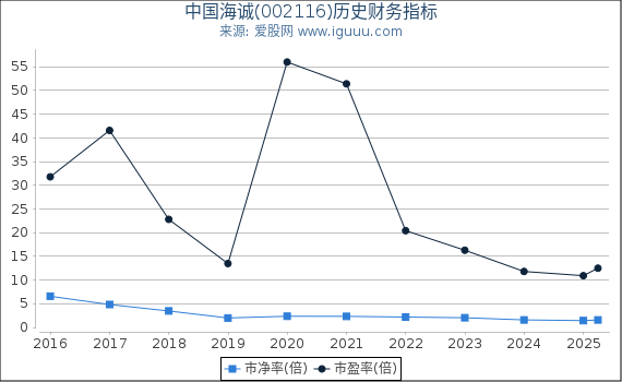 中国海诚(002116)股东权益比率、固定资产比率等历史财务指标图