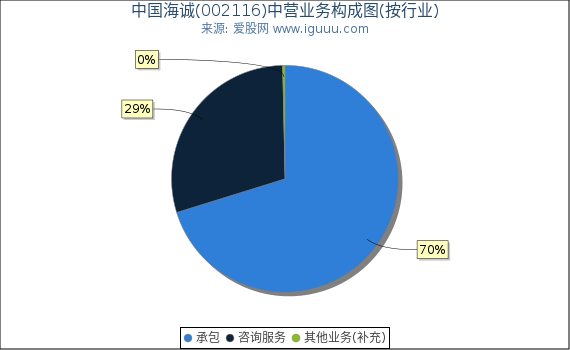 中国海诚(002116)主营业务构成图（按行业）