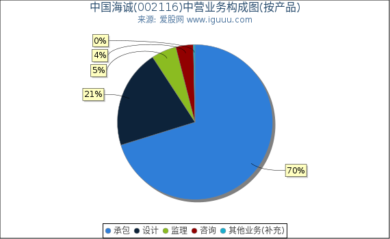 中国海诚(002116)主营业务构成图（按产品）