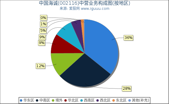 中国海诚(002116)主营业务构成图（按地区）