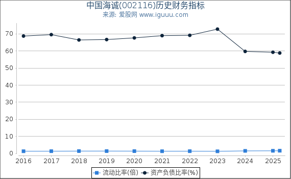 中国海诚(002116)股东权益比率、固定资产比率等历史财务指标图