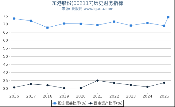 东港股份(002117)股东权益比率、固定资产比率等历史财务指标图