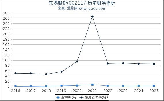 东港股份(002117)股东权益比率、固定资产比率等历史财务指标图