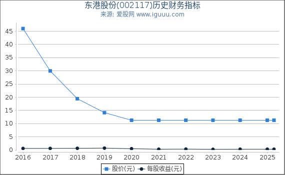 东港股份(002117)股东权益比率、固定资产比率等历史财务指标图