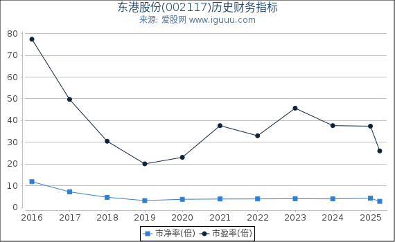 东港股份(002117)股东权益比率、固定资产比率等历史财务指标图