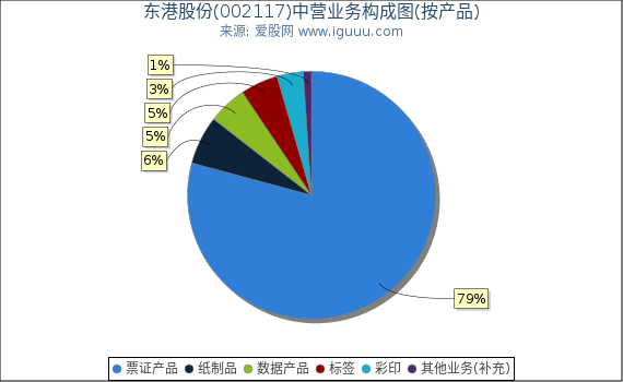 东港股份(002117)主营业务构成图（按产品）