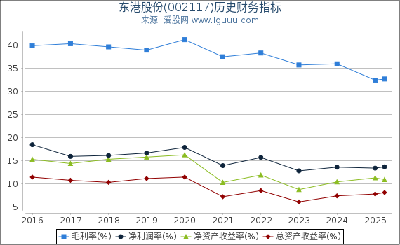 东港股份(002117)股东权益比率、固定资产比率等历史财务指标图