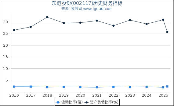 东港股份(002117)股东权益比率、固定资产比率等历史财务指标图