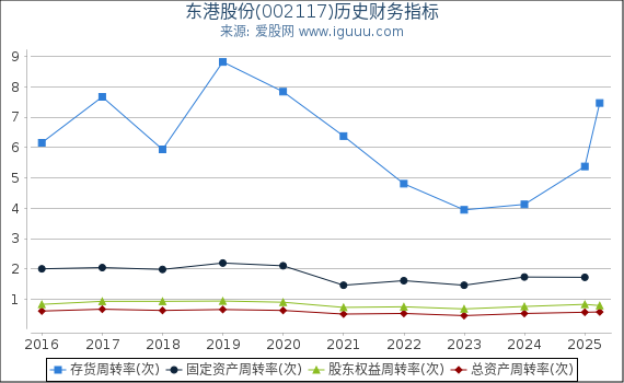 东港股份(002117)股东权益比率、固定资产比率等历史财务指标图