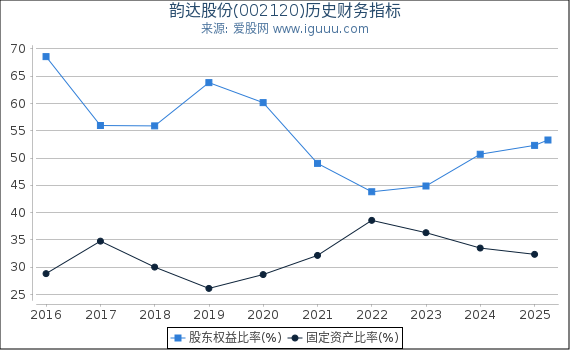 韵达股份(002120)股东权益比率、固定资产比率等历史财务指标图
