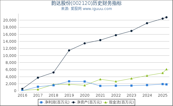 韵达股份(002120)股东权益比率、固定资产比率等历史财务指标图