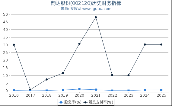韵达股份(002120)股东权益比率、固定资产比率等历史财务指标图