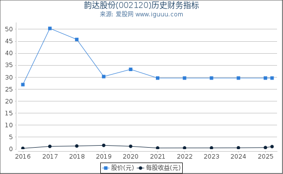 韵达股份(002120)股东权益比率、固定资产比率等历史财务指标图
