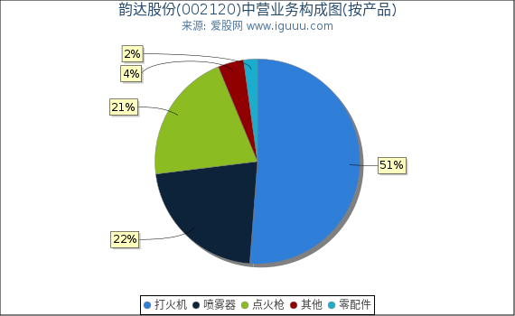 韵达股份(002120)主营业务构成图（按产品）