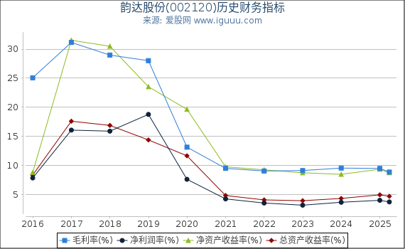 韵达股份(002120)股东权益比率、固定资产比率等历史财务指标图