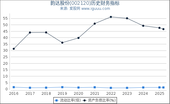 韵达股份(002120)股东权益比率、固定资产比率等历史财务指标图