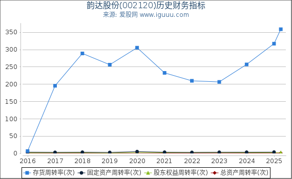 韵达股份(002120)股东权益比率、固定资产比率等历史财务指标图