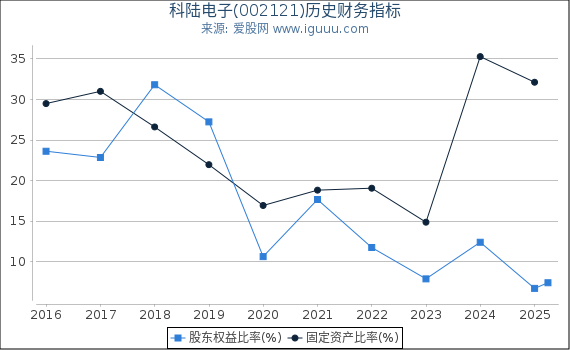 科陆电子(002121)股东权益比率、固定资产比率等历史财务指标图
