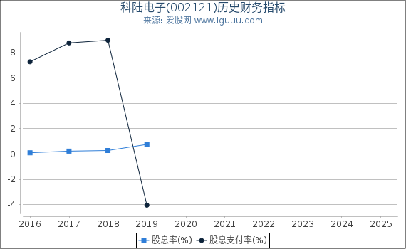科陆电子(002121)股东权益比率、固定资产比率等历史财务指标图