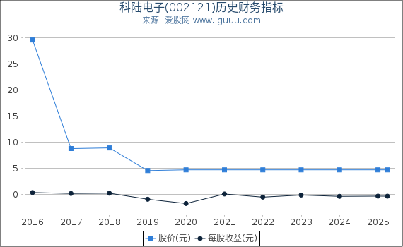 科陆电子(002121)股东权益比率、固定资产比率等历史财务指标图