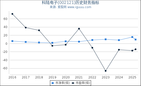 科陆电子(002121)股东权益比率、固定资产比率等历史财务指标图