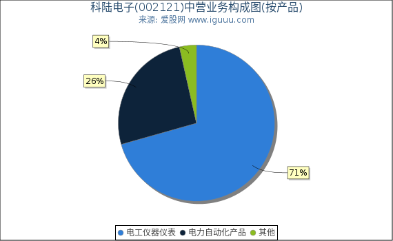 科陆电子(002121)主营业务构成图（按产品）