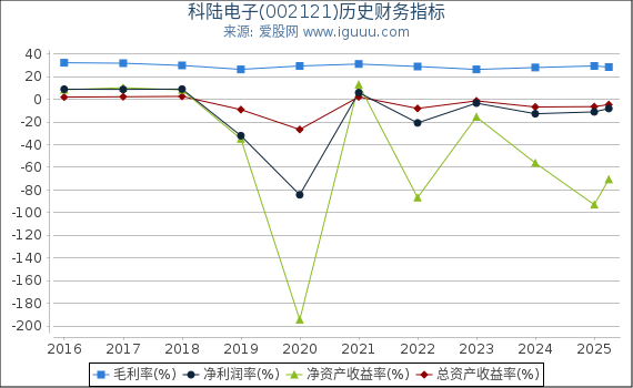 科陆电子(002121)股东权益比率、固定资产比率等历史财务指标图