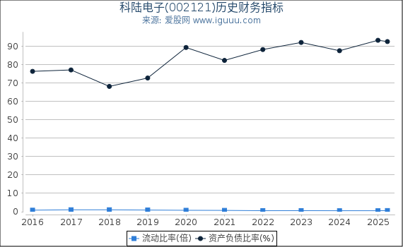 科陆电子(002121)股东权益比率、固定资产比率等历史财务指标图