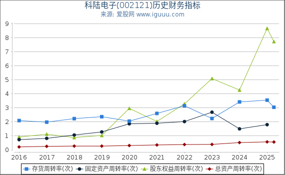 科陆电子(002121)股东权益比率、固定资产比率等历史财务指标图