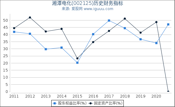 湘潭电化(002125)股东权益比率、固定资产比率等历史财务指标图