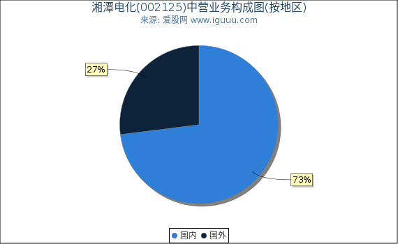 湘潭电化(002125)主营业务构成图（按地区）