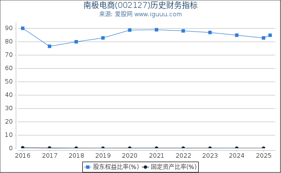 南极电商(002127)股东权益比率、固定资产比率等历史财务指标图
