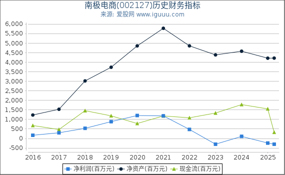 南极电商(002127)股东权益比率、固定资产比率等历史财务指标图