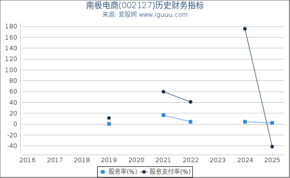 南极电商(002127)股东权益比率、固定资产比率等历史财务指标图