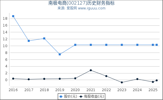 南极电商(002127)股东权益比率、固定资产比率等历史财务指标图