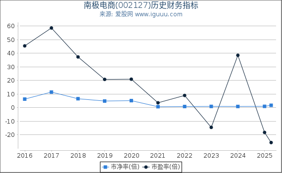 南极电商(002127)股东权益比率、固定资产比率等历史财务指标图
