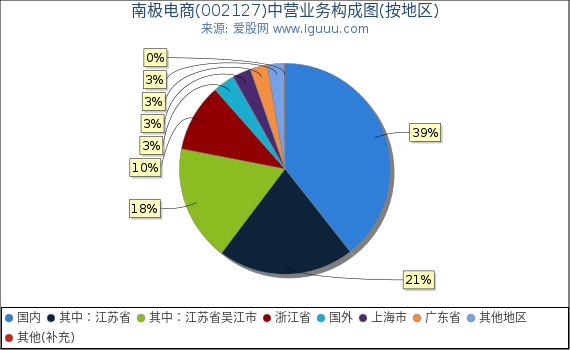 南极电商(002127)主营业务构成图（按地区）