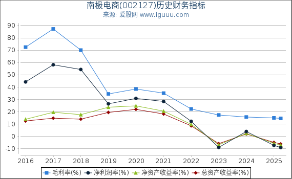 南极电商(002127)股东权益比率、固定资产比率等历史财务指标图