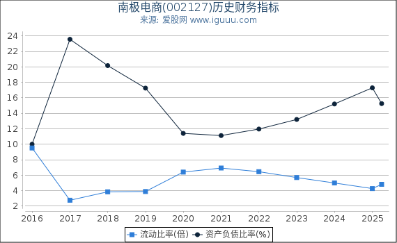 南极电商(002127)股东权益比率、固定资产比率等历史财务指标图