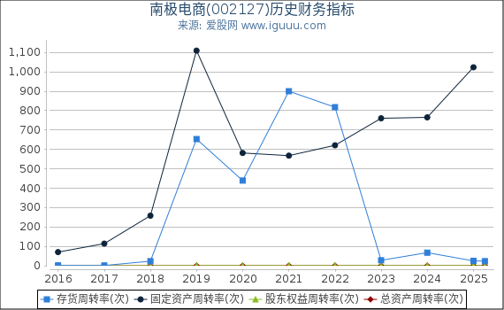 南极电商(002127)股东权益比率、固定资产比率等历史财务指标图