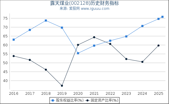 露天煤业(002128)股东权益比率、固定资产比率等历史财务指标图