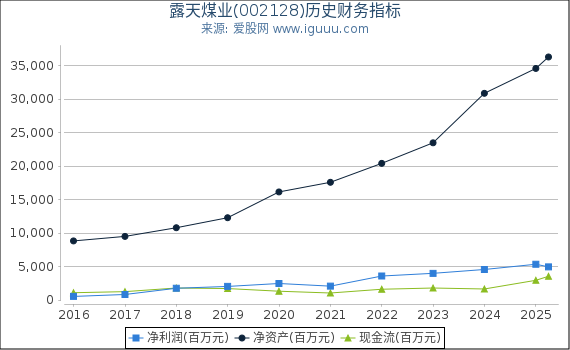 露天煤业(002128)股东权益比率、固定资产比率等历史财务指标图