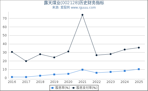露天煤业(002128)股东权益比率、固定资产比率等历史财务指标图