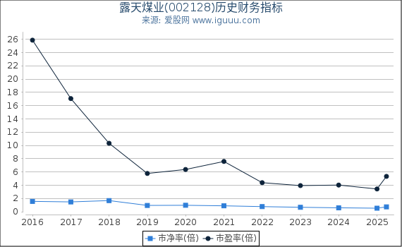 露天煤业(002128)股东权益比率、固定资产比率等历史财务指标图