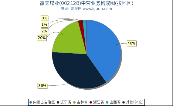露天煤业(002128)主营业务构成图（按地区）